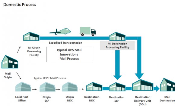 Domestic Mail Process