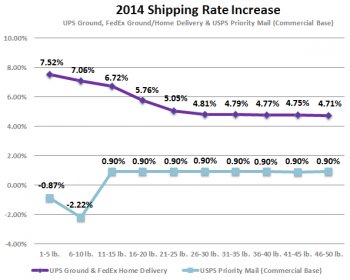 blog_rate-increase_fedex-ups-usps_2014a