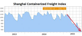 China-Shanghai-Containerized-Freight-index-2015-06-19