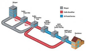 FedEx Smart Post Zone Skipping