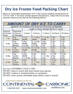 frozen food packing with dry ice for shipping chart frozen food packing with dry ice for shipping chart