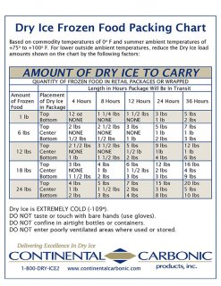 frozen food packing with dry ice for shipping chart